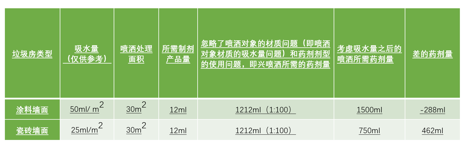 虫害控制