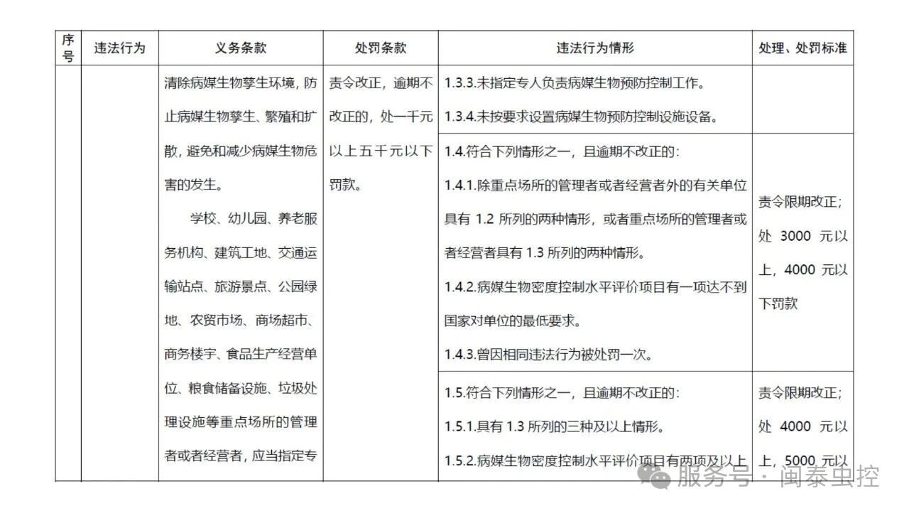 有害生物防制
