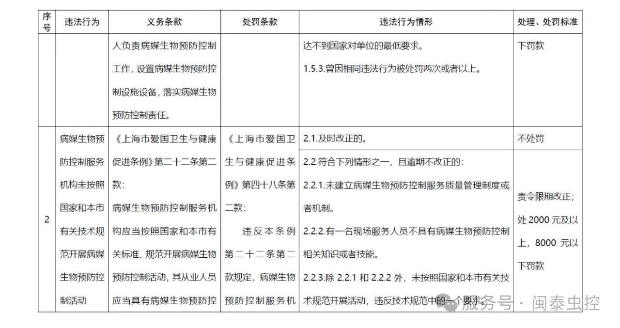 有害生物防制