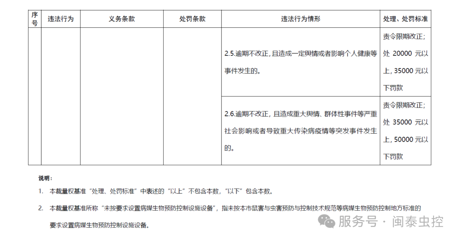 有害生物防制